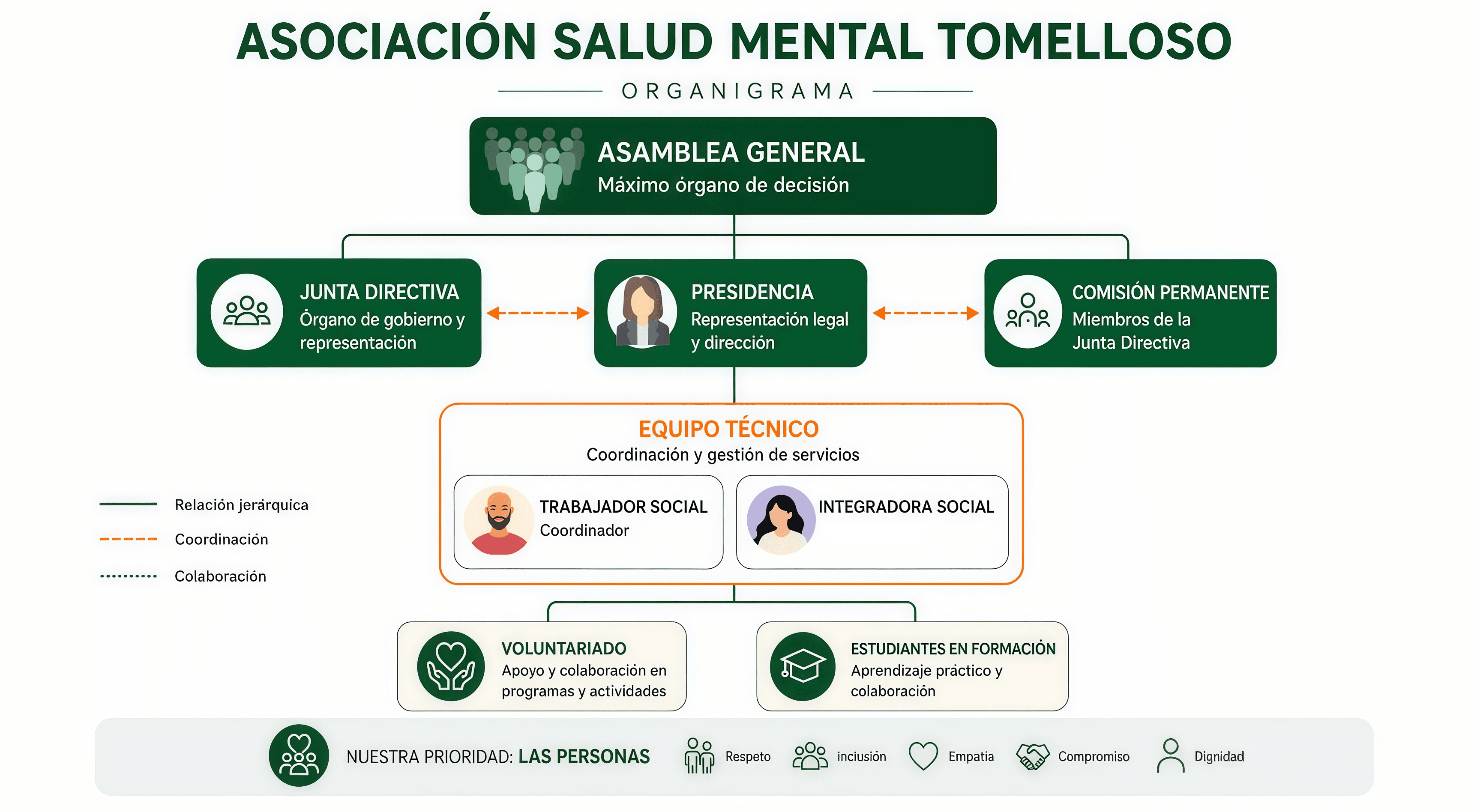 Organigrama de la Asociación SALUD MENTAL Tomelloso-Puertas Abiertas